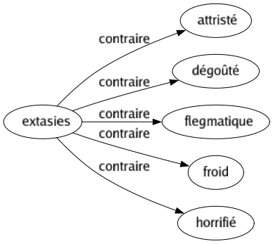 Contraire de Extasies : Attristé Dégoûté Flegmatique Froid Horrifié 