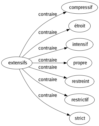 Contraire de Extensifs : Compressif Étroit Intensif Propre Restreint Restrictif Strict 