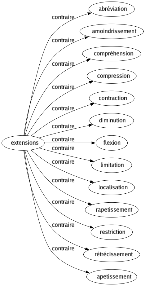 Contraire de Extensions : Abréviation Amoindrissement Compréhension Compression Contraction Diminution Flexion Limitation Localisation Rapetissement Restriction Rétrécissement Apetissement 