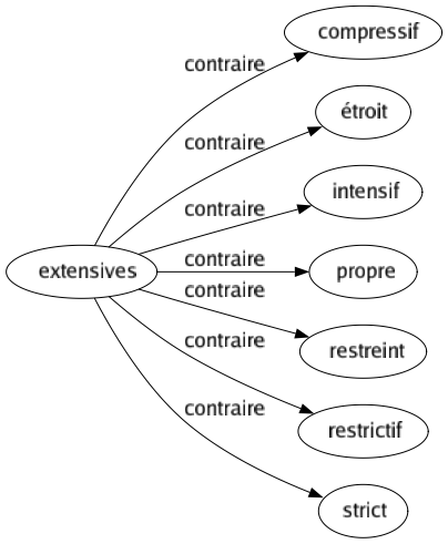 Contraire de Extensives : Compressif Étroit Intensif Propre Restreint Restrictif Strict 