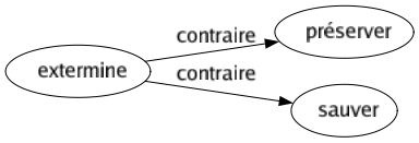 Contraire de Extermine : Préserver Sauver 