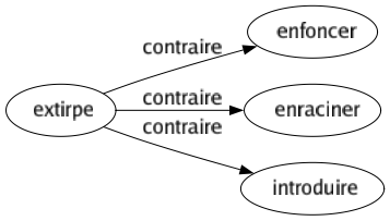 Contraire de Extirpe : Enfoncer Enraciner Introduire 