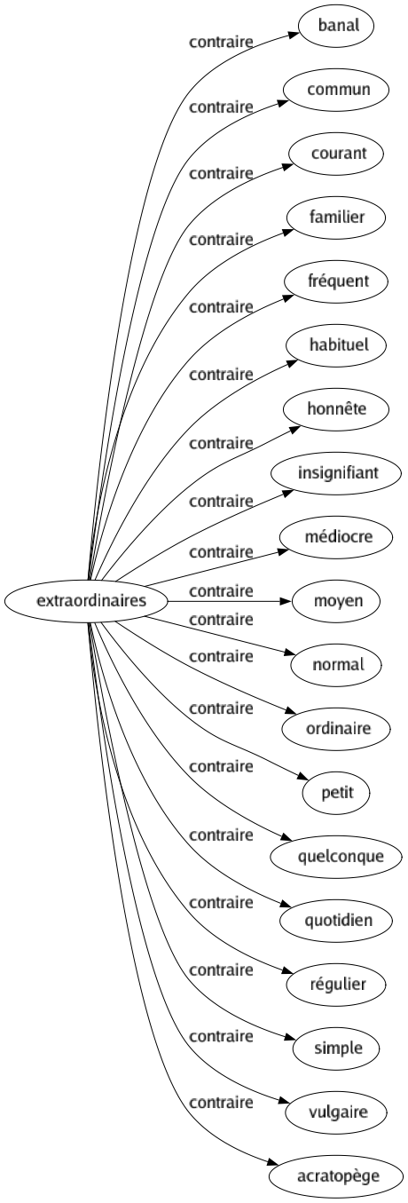 Contraire de Extraordinaires : Banal Commun Courant Familier Fréquent Habituel Honnête Insignifiant Médiocre Moyen Normal Ordinaire Petit Quelconque Quotidien Régulier Simple Vulgaire Acratopège 