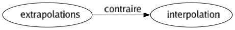 Contraire de Extrapolations : Interpolation 