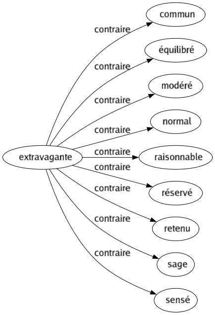 Contraire de Extravagante : Commun Équilibré Modéré Normal Raisonnable Réservé Retenu Sage Sensé 