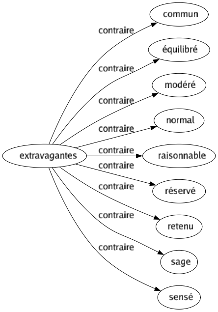 Contraire de Extravagantes : Commun Équilibré Modéré Normal Raisonnable Réservé Retenu Sage Sensé 
