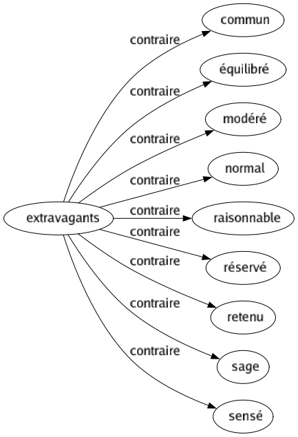Contraire de Extravagants : Commun Équilibré Modéré Normal Raisonnable Réservé Retenu Sage Sensé 