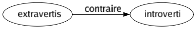 Contraire de Extravertis : Introverti 