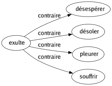 Contraire de Exulte : Désespérer Désoler Pleurer Souffrir 