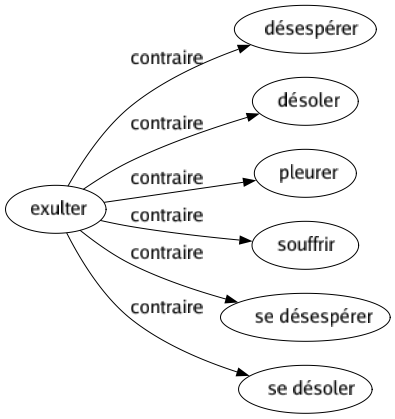 Contraire de Exulter : Désespérer Désoler Pleurer Souffrir Se désespérer Se désoler 