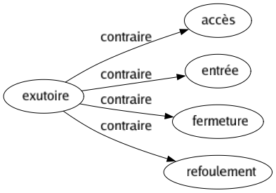 Contraire de Exutoire : Accès Entrée Fermeture Refoulement 