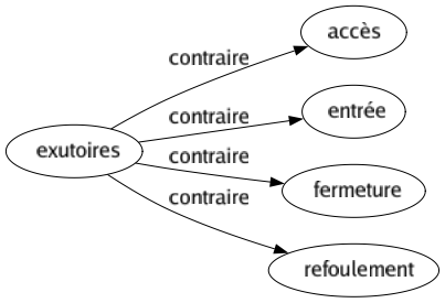 Contraire de Exutoires : Accès Entrée Fermeture Refoulement 