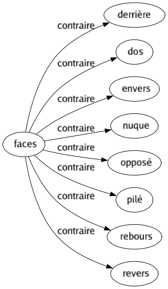 Contraire de Faces : Derrière Dos Envers Nuque Opposé Pilé Rebours Revers 