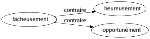 Contraire de Fâcheusement : Heureusement Opportunément 