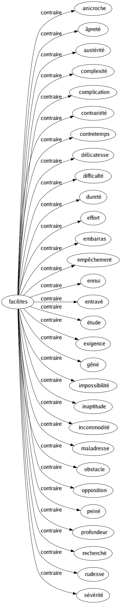 Contraire de Facilites : Anicroche Âpreté Austérité Complexité Complication Contrariété Contretemps Délicatesse Difficulté Dureté Effort Embarras Empêchement Ennui Entravé Étude Exigence Gêné Impossibilité Inaptitude Incommodité Maladresse Obstacle Opposition Peiné Profondeur Recherché Rudesse Sévérité 