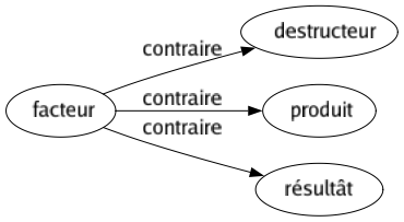 Contraire de Facteur : Destructeur Produit Résultât 