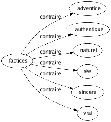 Contraire de Factices : Adventice Authentique Naturel Réel Sincère Vrai 