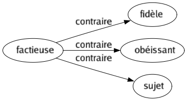 Contraire de Factieuse : Fidèle Obéissant Sujet 