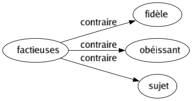 Contraire de Factieuses : Fidèle Obéissant Sujet 