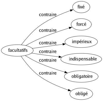 Contraire de Facultatifs : Fixé Forcé Impérieux Indispensable Obligatoire Obligé 