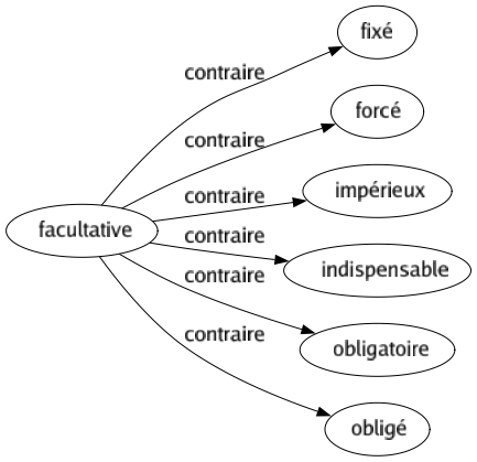 Contraire de Facultative : Fixé Forcé Impérieux Indispensable Obligatoire Obligé 