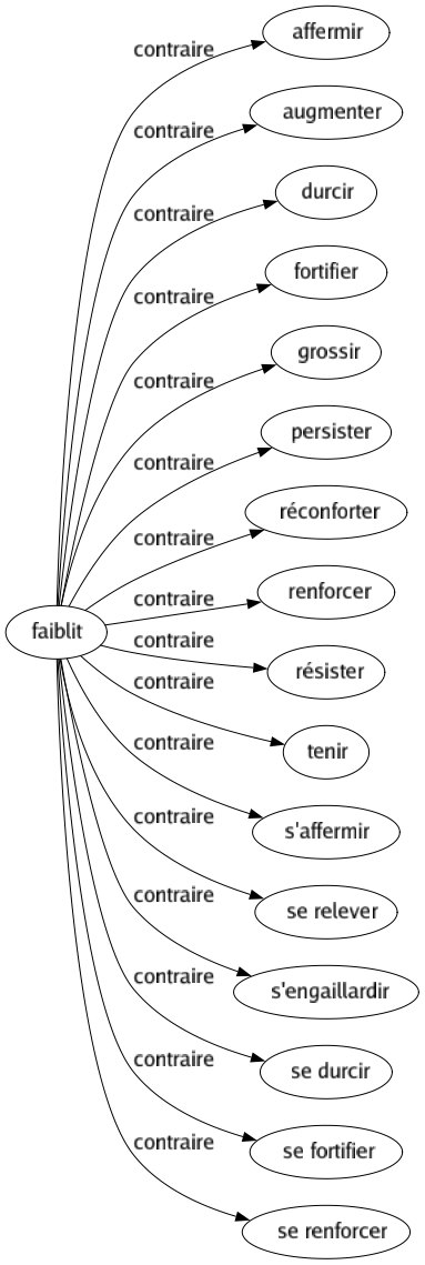 Contraire de Faiblit : Affermir Augmenter Durcir Fortifier Grossir Persister Réconforter Renforcer Résister Tenir S'affermir Se relever S'engaillardir Se durcir Se fortifier Se renforcer 