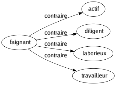 Contraire de Faignant : Actif Diligent Laborieux Travailleur 