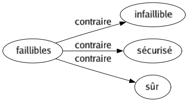 Contraire de Faillibles : Infaillible Sécurisé Sûr 