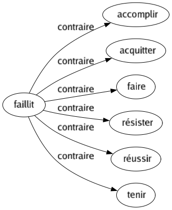 Contraire de Faillit : Accomplir Acquitter Faire Résister Réussir Tenir 