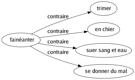 Contraire de Fainéanter : Trimer En chier Suer sang et eau Se donner du mal 