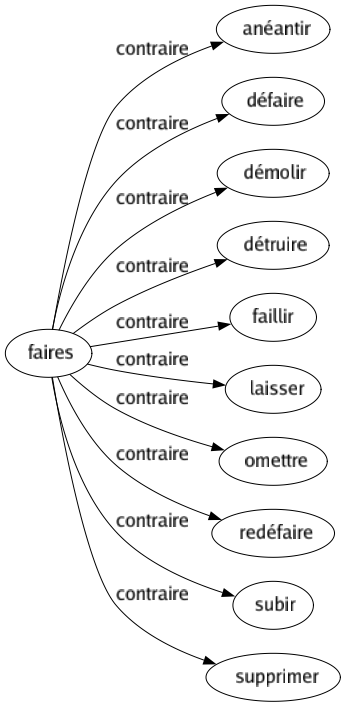 Contraire de Faires : Anéantir Défaire Démolir Détruire Faillir Laisser Omettre Redéfaire Subir Supprimer 