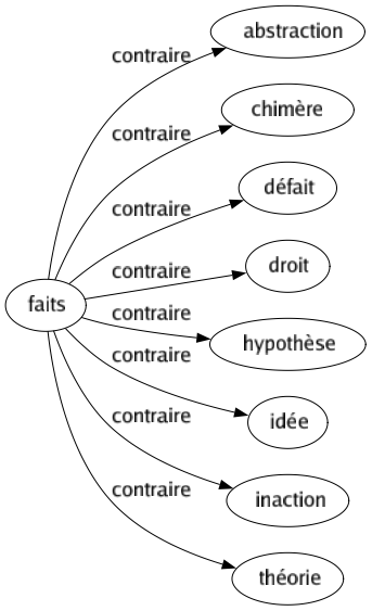 Contraire de Faits : Abstraction Chimère Défait Droit Hypothèse Idée Inaction Théorie 