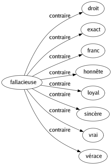 Contraire de Fallacieuse : Droit Exact Franc Honnête Loyal Sincère Vrai Vérace 