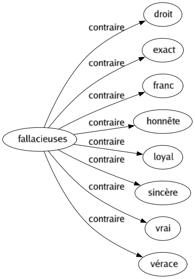 Contraire de Fallacieuses : Droit Exact Franc Honnête Loyal Sincère Vrai Vérace 