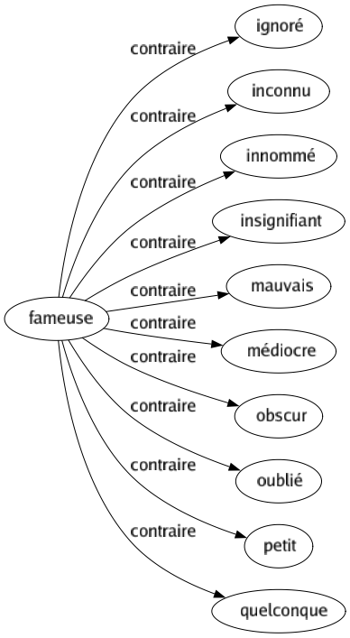 Contraire de Fameuse : Ignoré Inconnu Innommé Insignifiant Mauvais Médiocre Obscur Oublié Petit Quelconque 