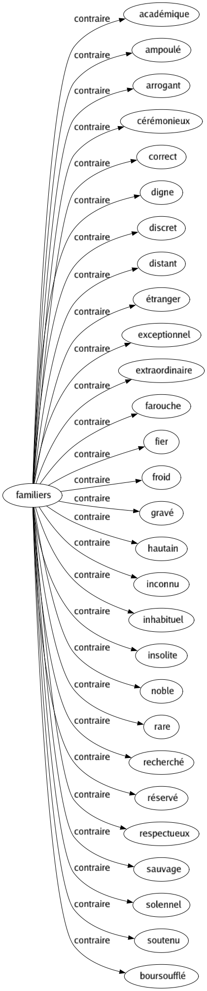 Contraire de Familiers : Académique Ampoulé Arrogant Cérémonieux Correct Digne Discret Distant Étranger Exceptionnel Extraordinaire Farouche Fier Froid Gravé Hautain Inconnu Inhabituel Insolite Noble Rare Recherché Réservé Respectueux Sauvage Solennel Soutenu Boursoufflé 