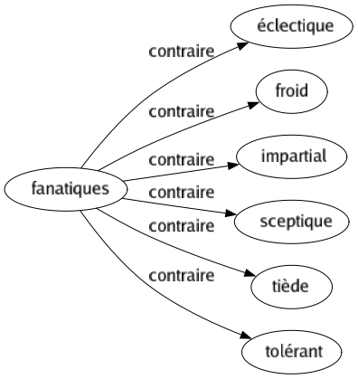 Contraire de Fanatiques : Éclectique Froid Impartial Sceptique Tiède Tolérant 