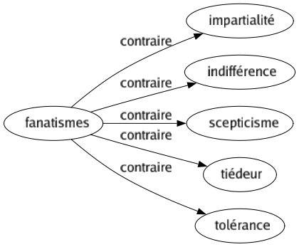 Contraire de Fanatismes : Impartialité Indifférence Scepticisme Tiédeur Tolérance 