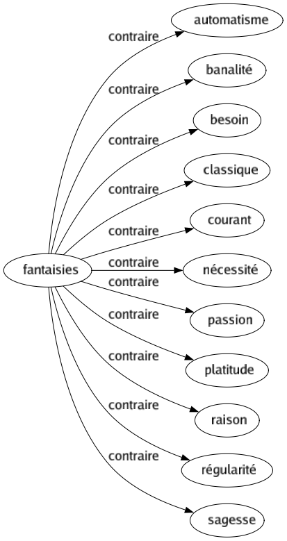 Contraire de Fantaisies : Automatisme Banalité Besoin Classique Courant Nécessité Passion Platitude Raison Régularité Sagesse 