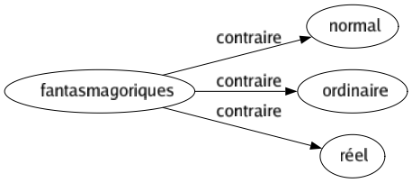 Contraire de Fantasmagoriques : Normal Ordinaire Réel 