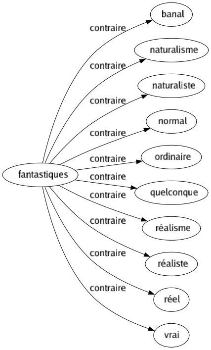 Contraire de Fantastiques : Banal Naturalisme Naturaliste Normal Ordinaire Quelconque Réalisme Réaliste Réel Vrai 