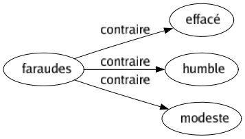 Contraire de Faraudes : Effacé Humble Modeste 