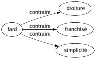 Contraire de Fard : Droiture Franchisé Simplicité 