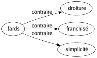 Contraire de Fards : Droiture Franchisé Simplicité 