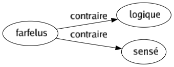 Contraire de Farfelus : Logique Sensé 