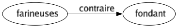 Contraire de Farineuses : Fondant 