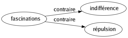 Contraire de Fascinations : Indifférence Répulsion 