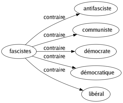 Contraire de Fascistes : Antifasciste Communiste Démocrate Démocratique Libéral 