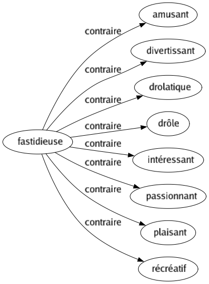 Contraire de Fastidieuse : Amusant Divertissant Drolatique Drôle Intéressant Passionnant Plaisant Récréatif 