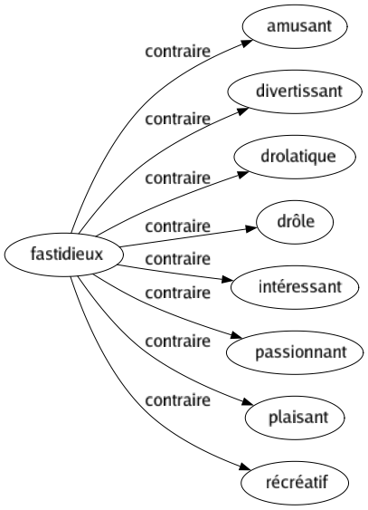 Contraire de Fastidieux : Amusant Divertissant Drolatique Drôle Intéressant Passionnant Plaisant Récréatif 